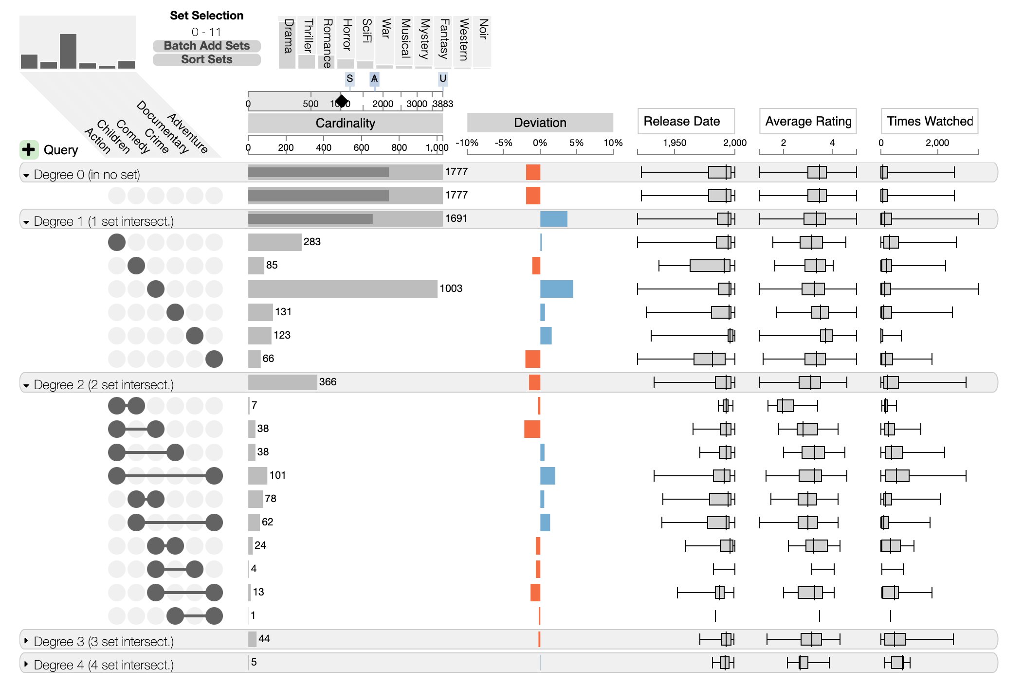 UpSet plot aggregated by degree.