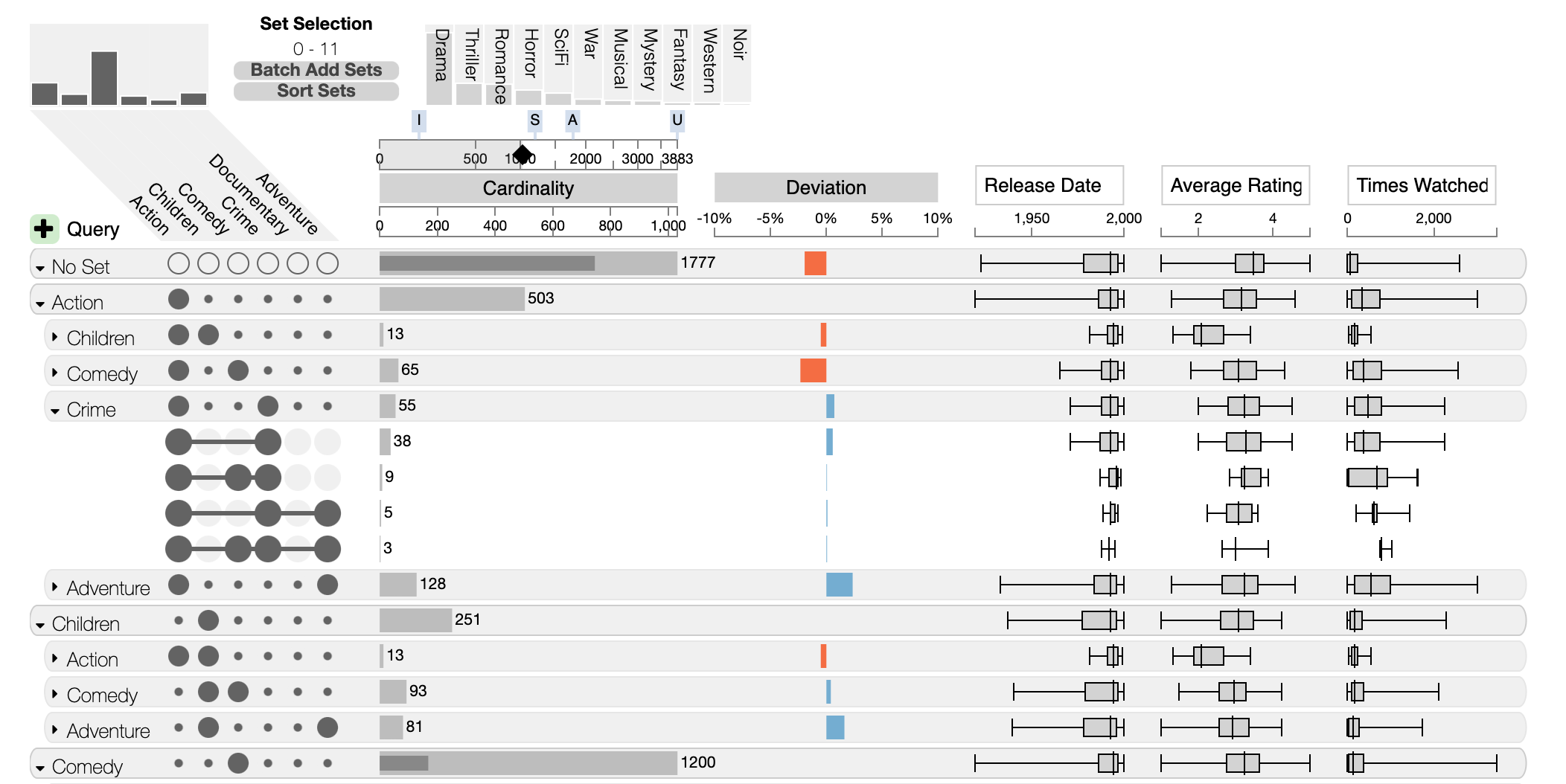 Nested aggregation showing by sets and pairwise overlap showing the relationship between a set and all other sets.