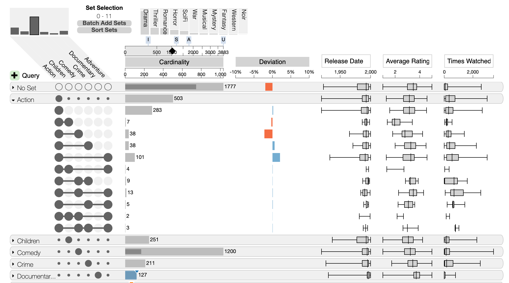 UpSet plot aggregated by sets.