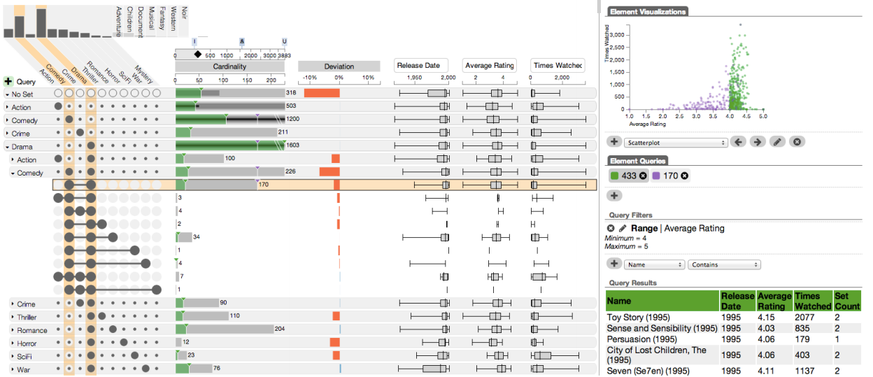 A query based on attributes in UpSet.