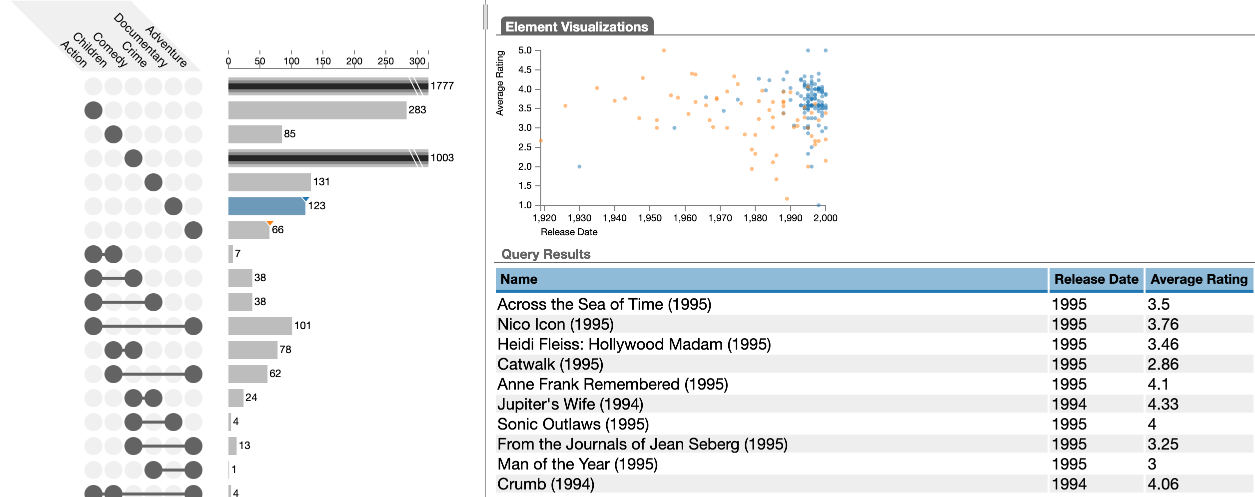 Attributes visualized next to the upset view in a scatterplot and a table.